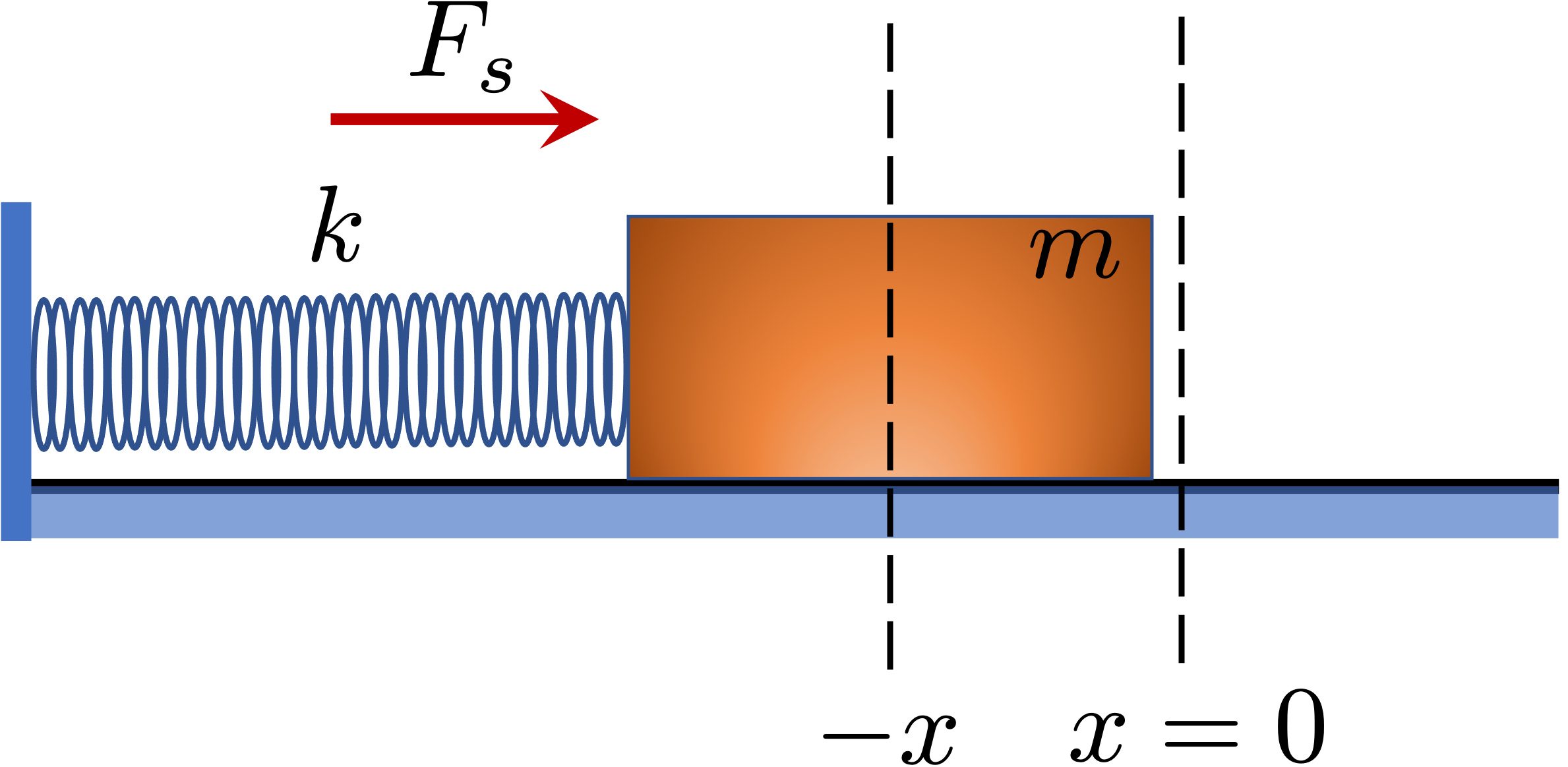 Hooke's law and energy lab