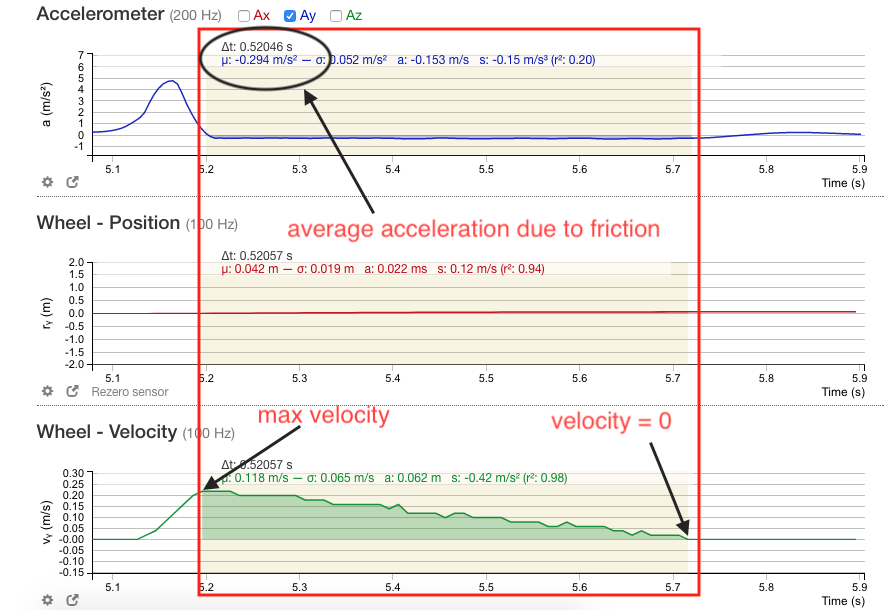 snapshot of the data friction slows down the device to a dead stop